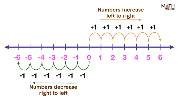 Atividade de Number Line Addition Worksheets Printable - Folha 6